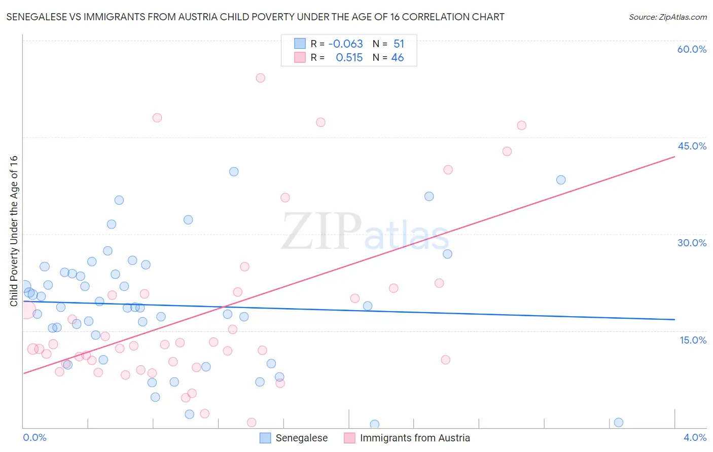 Senegalese vs Immigrants from Austria Child Poverty Under the Age of 16