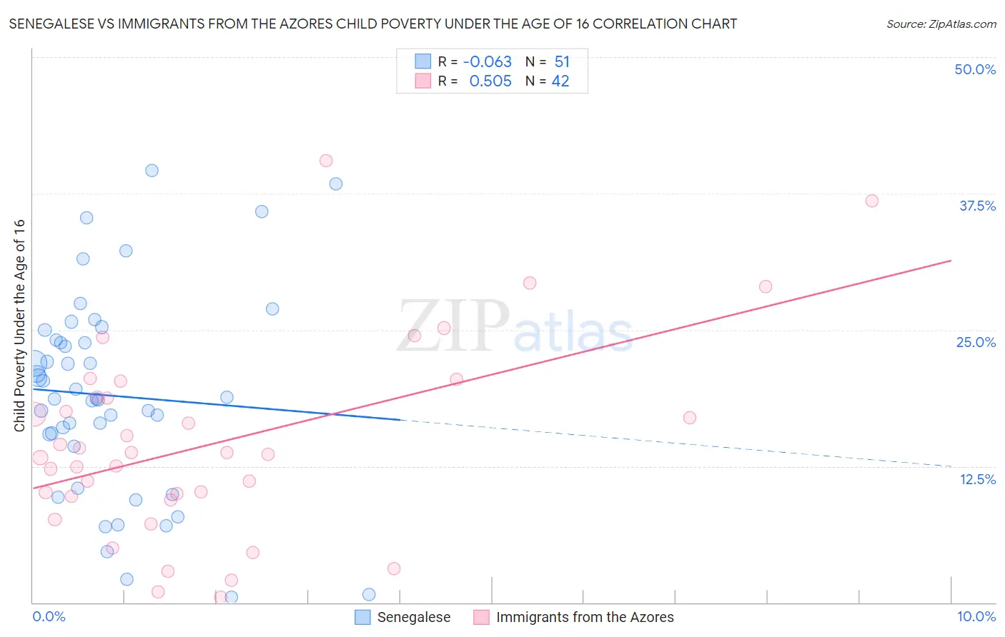 Senegalese vs Immigrants from the Azores Child Poverty Under the Age of 16