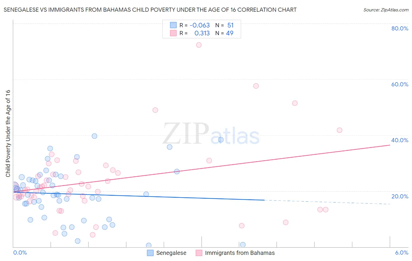 Senegalese vs Immigrants from Bahamas Child Poverty Under the Age of 16