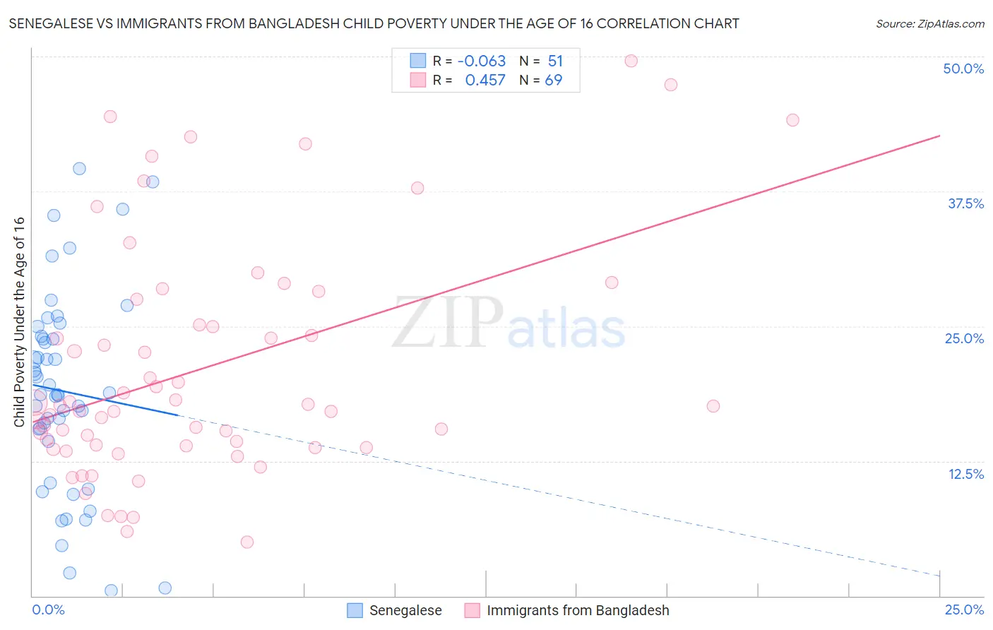 Senegalese vs Immigrants from Bangladesh Child Poverty Under the Age of 16