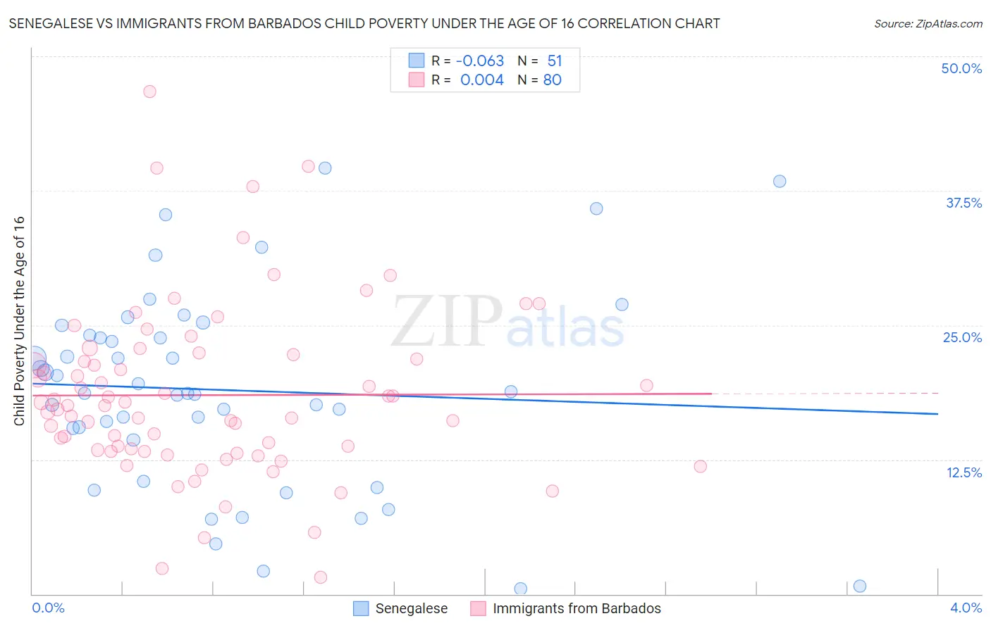 Senegalese vs Immigrants from Barbados Child Poverty Under the Age of 16