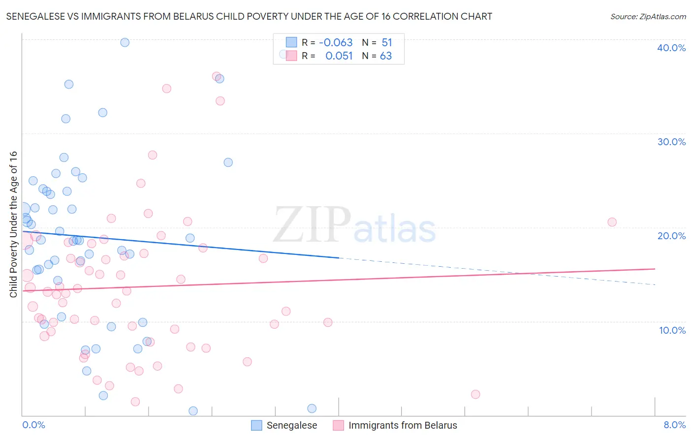 Senegalese vs Immigrants from Belarus Child Poverty Under the Age of 16