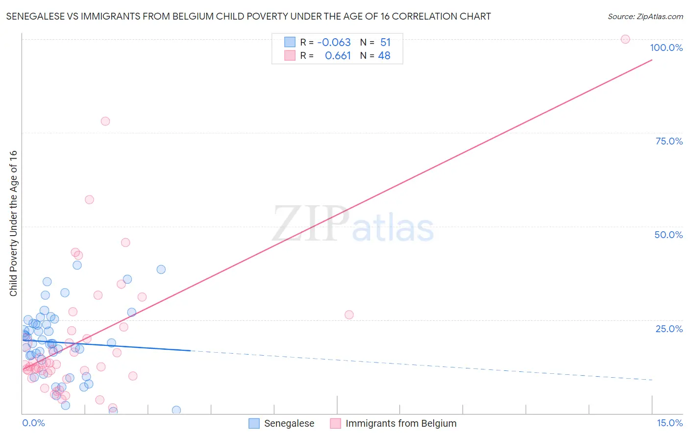 Senegalese vs Immigrants from Belgium Child Poverty Under the Age of 16