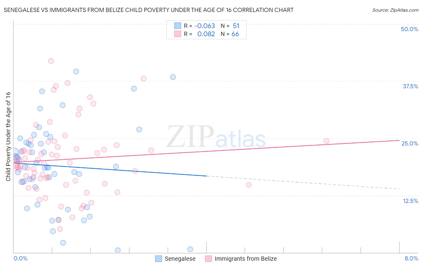 Senegalese vs Immigrants from Belize Child Poverty Under the Age of 16