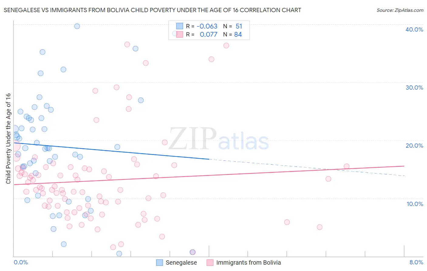 Senegalese vs Immigrants from Bolivia Child Poverty Under the Age of 16