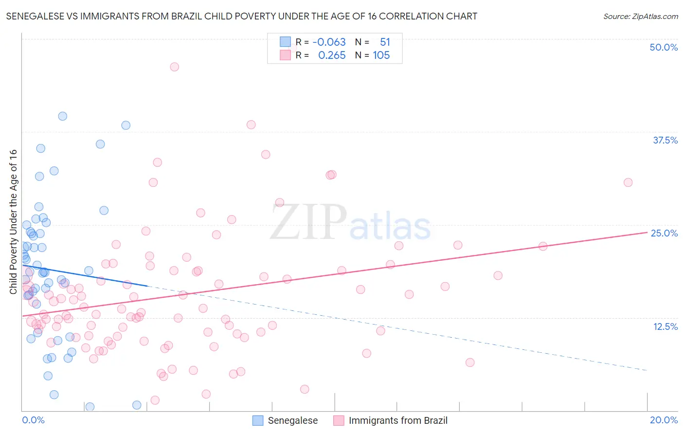 Senegalese vs Immigrants from Brazil Child Poverty Under the Age of 16