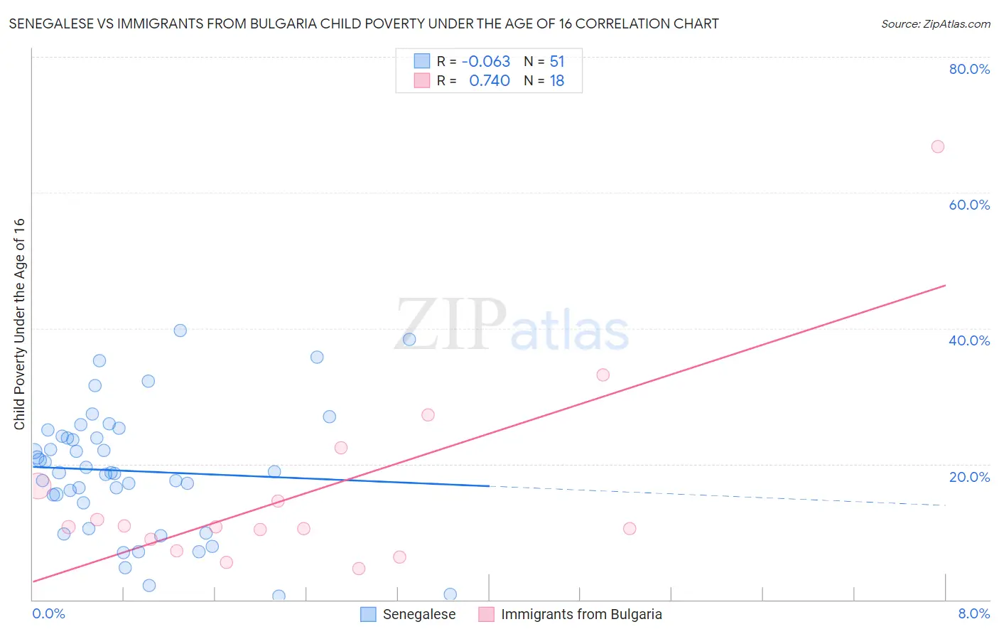 Senegalese vs Immigrants from Bulgaria Child Poverty Under the Age of 16