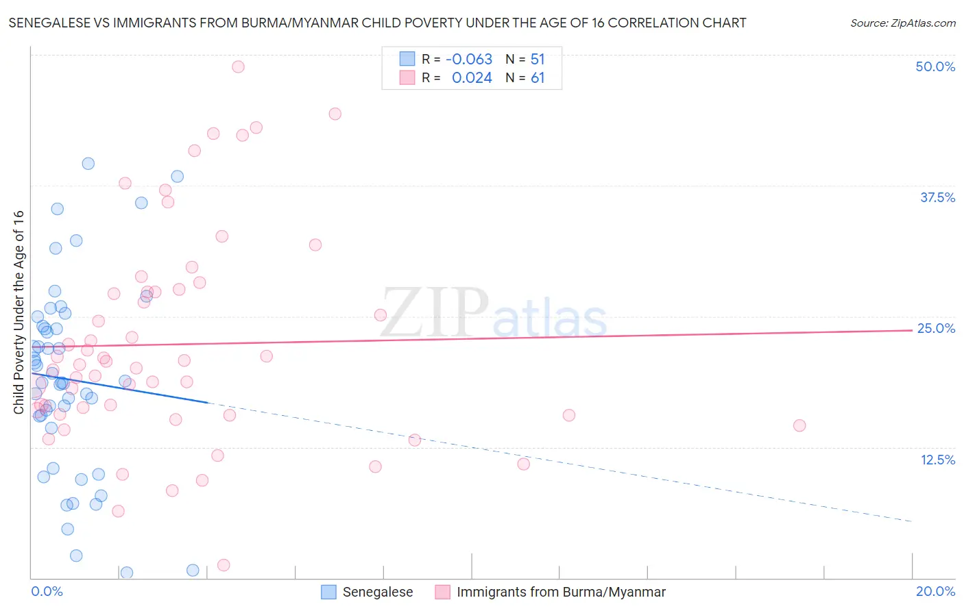 Senegalese vs Immigrants from Burma/Myanmar Child Poverty Under the Age of 16