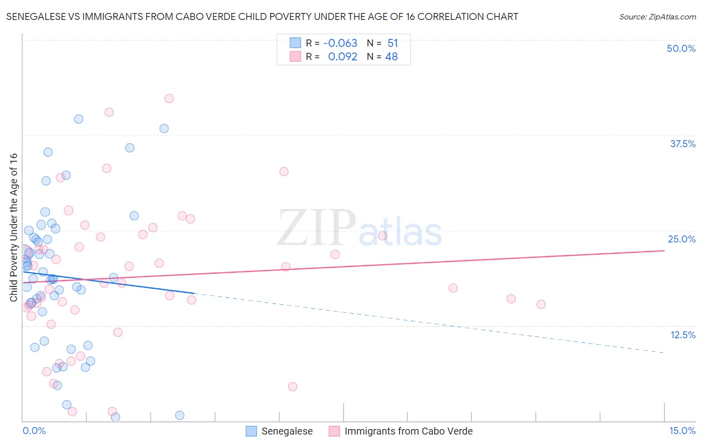 Senegalese vs Immigrants from Cabo Verde Child Poverty Under the Age of 16