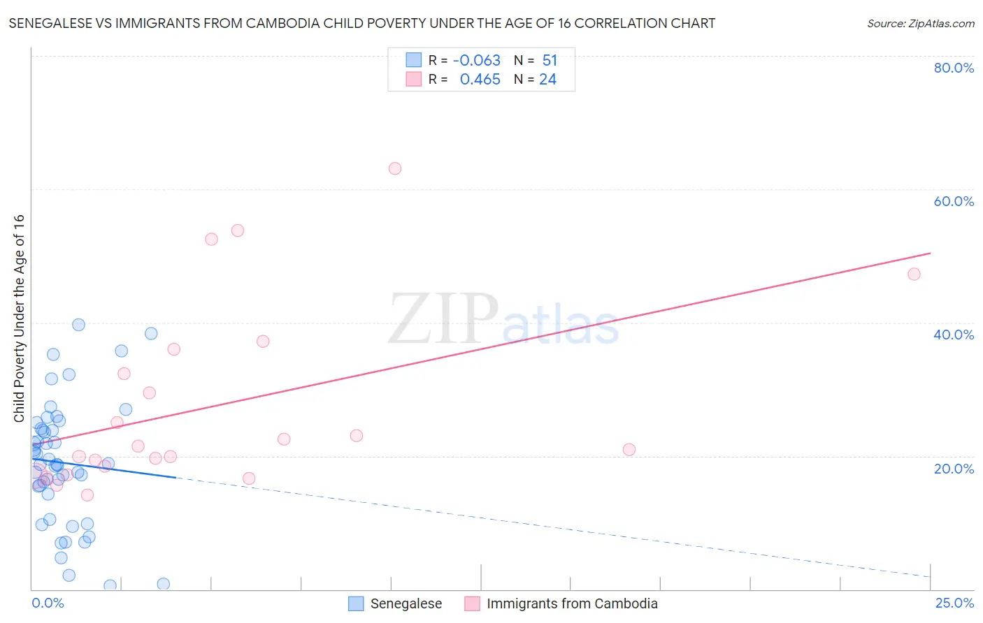 Senegalese vs Immigrants from Cambodia Child Poverty Under the Age of 16