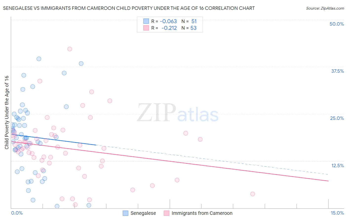 Senegalese vs Immigrants from Cameroon Child Poverty Under the Age of 16