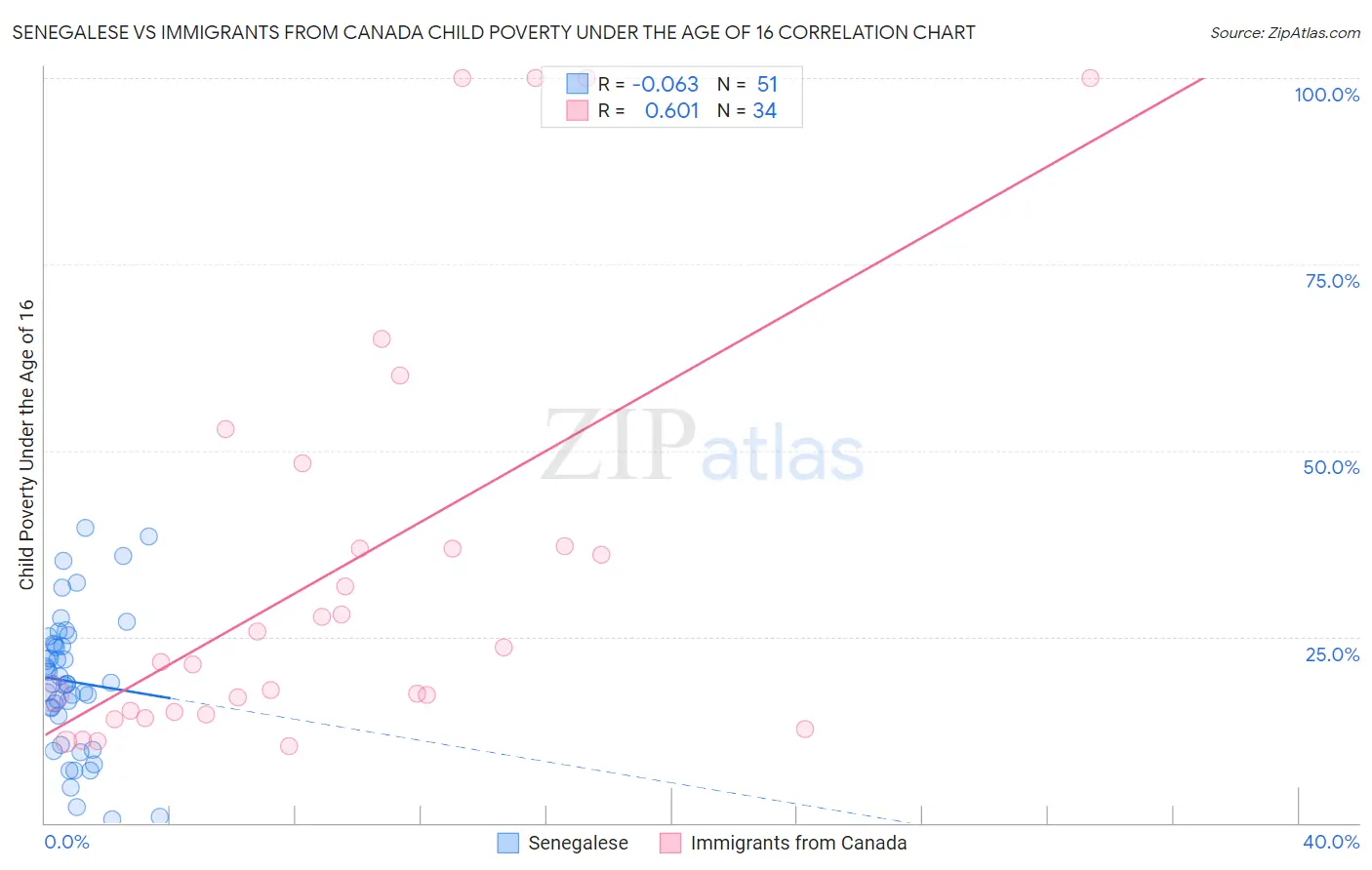 Senegalese vs Immigrants from Canada Child Poverty Under the Age of 16