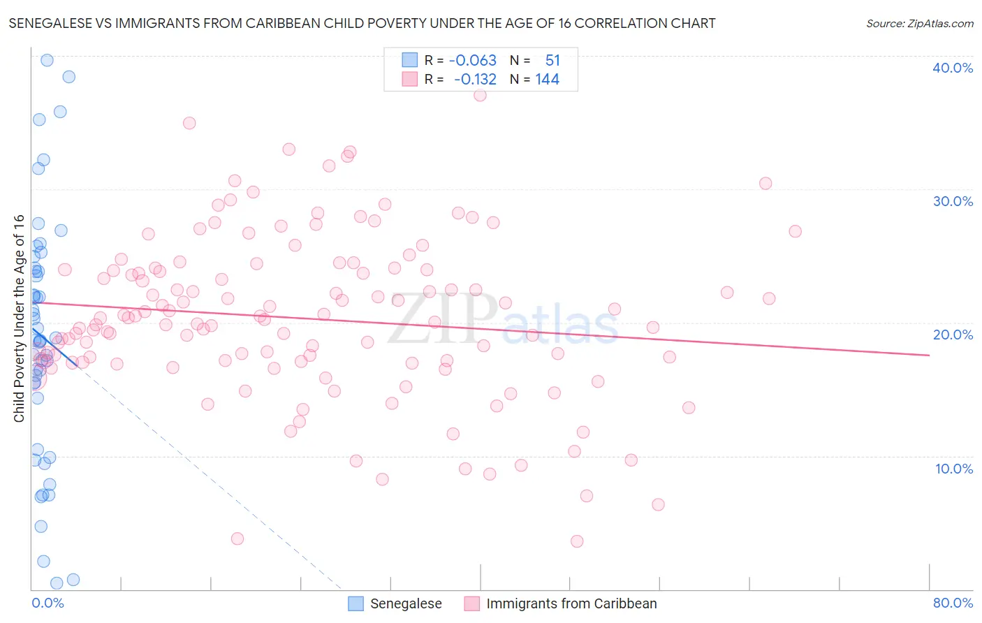 Senegalese vs Immigrants from Caribbean Child Poverty Under the Age of 16