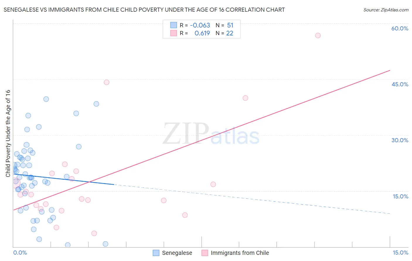 Senegalese vs Immigrants from Chile Child Poverty Under the Age of 16