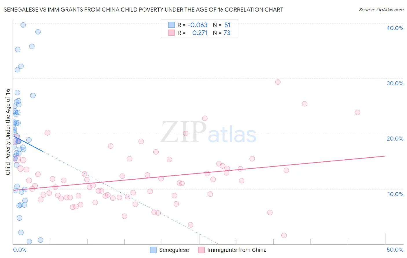 Senegalese vs Immigrants from China Child Poverty Under the Age of 16