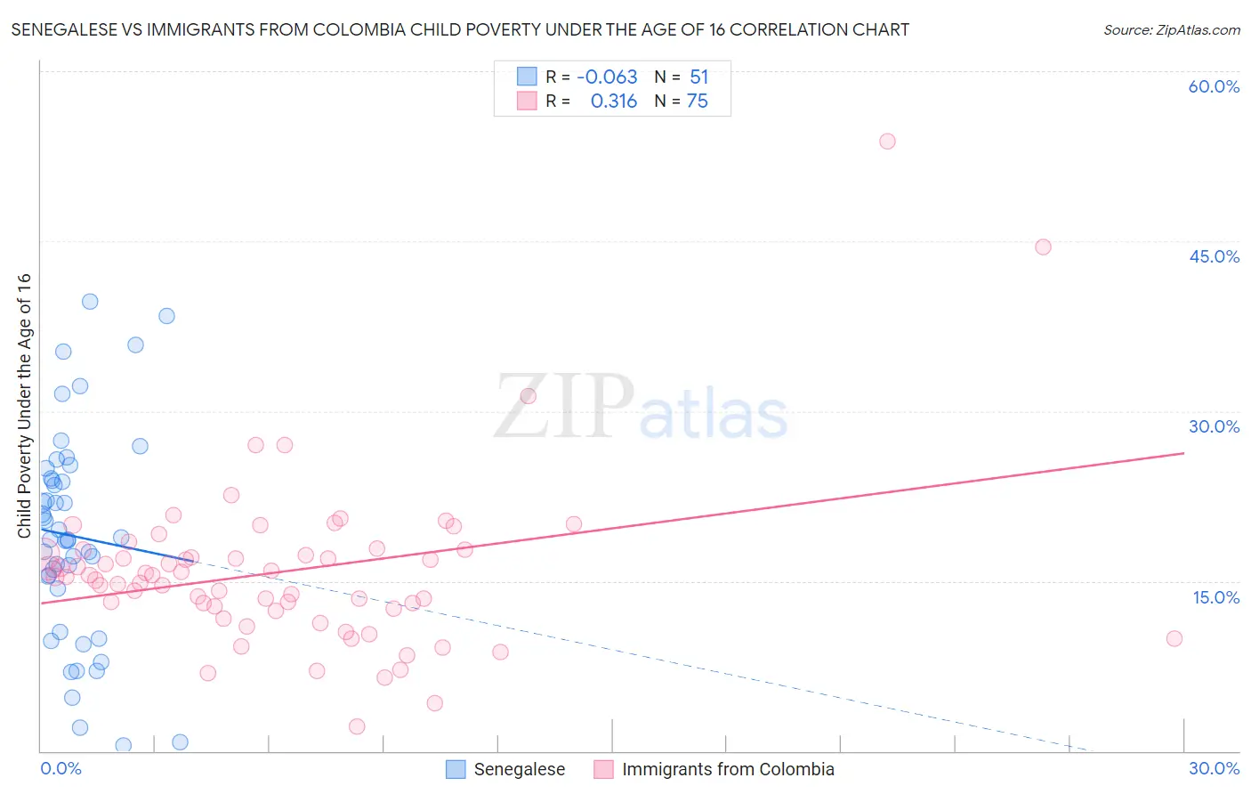 Senegalese vs Immigrants from Colombia Child Poverty Under the Age of 16