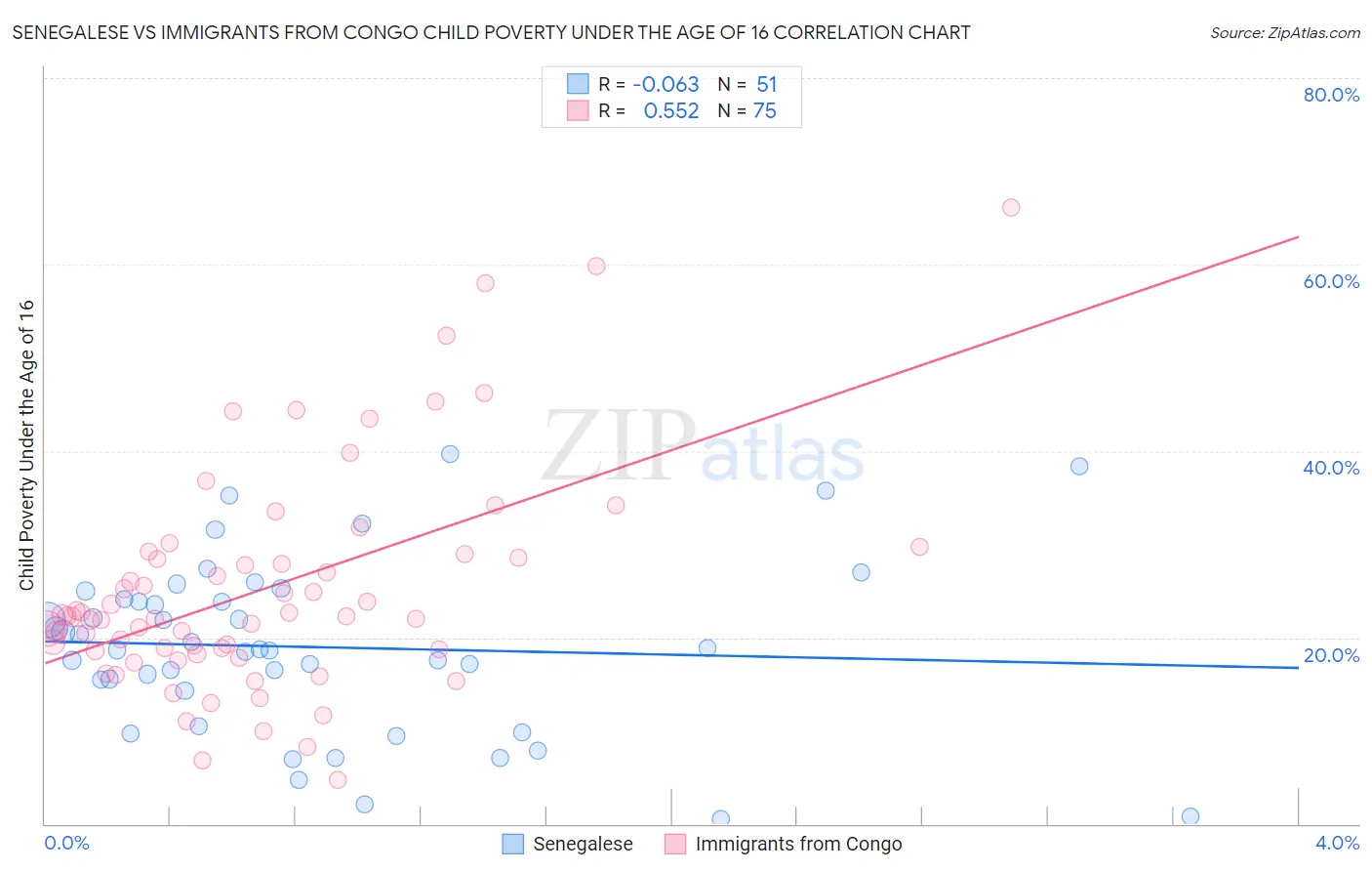 Senegalese vs Immigrants from Congo Child Poverty Under the Age of 16