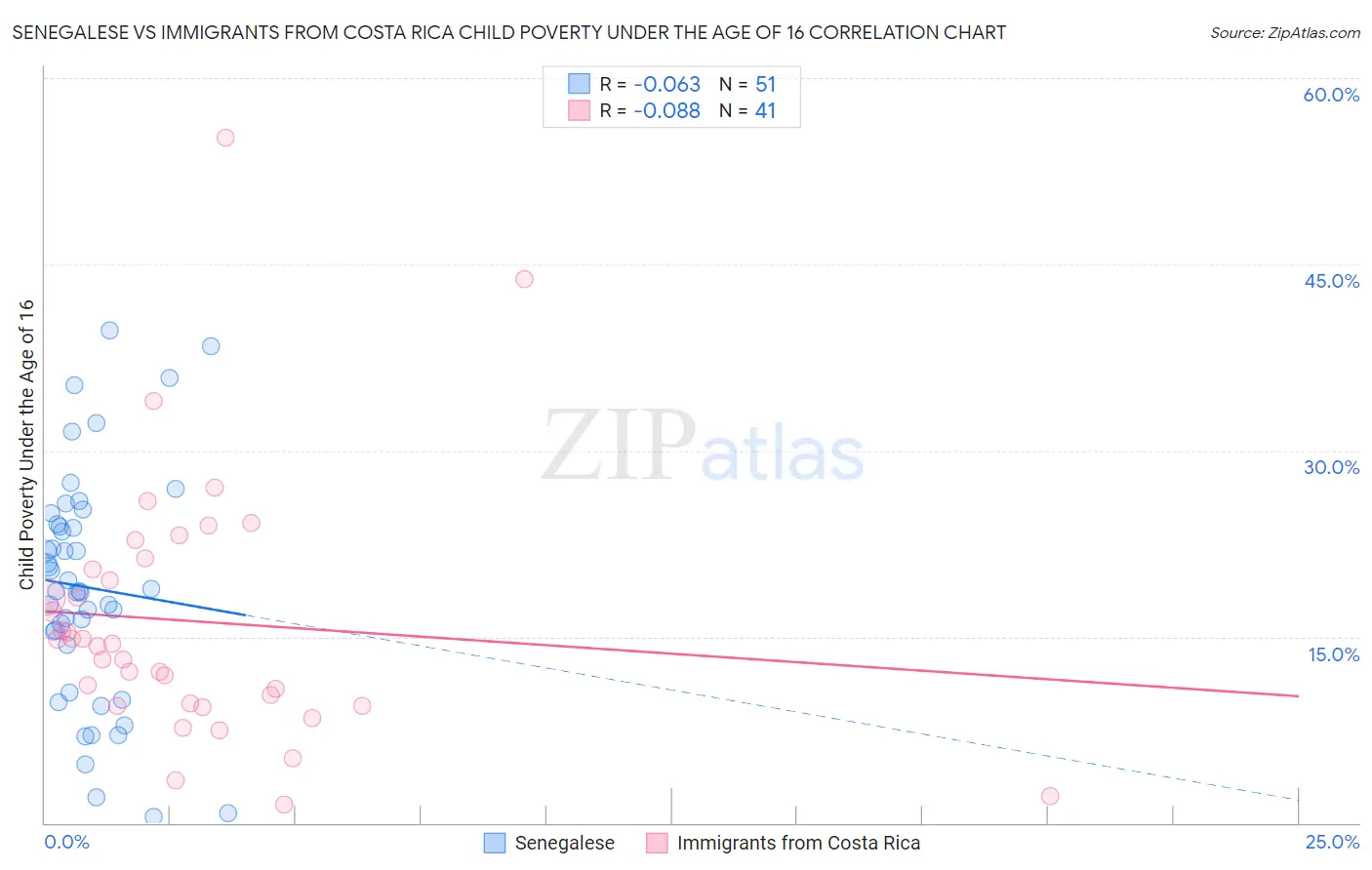 Senegalese vs Immigrants from Costa Rica Child Poverty Under the Age of 16