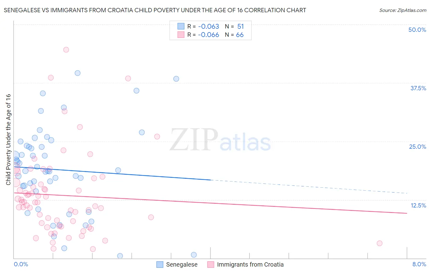 Senegalese vs Immigrants from Croatia Child Poverty Under the Age of 16