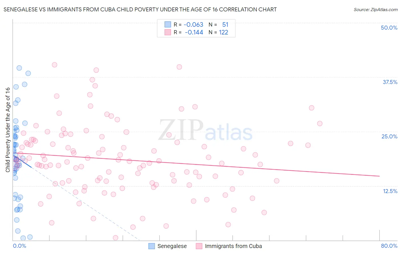 Senegalese vs Immigrants from Cuba Child Poverty Under the Age of 16