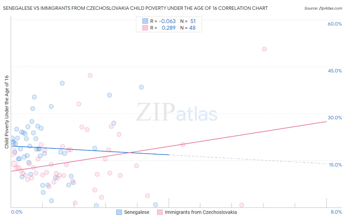 Senegalese vs Immigrants from Czechoslovakia Child Poverty Under the Age of 16