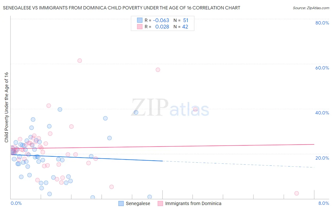 Senegalese vs Immigrants from Dominica Child Poverty Under the Age of 16