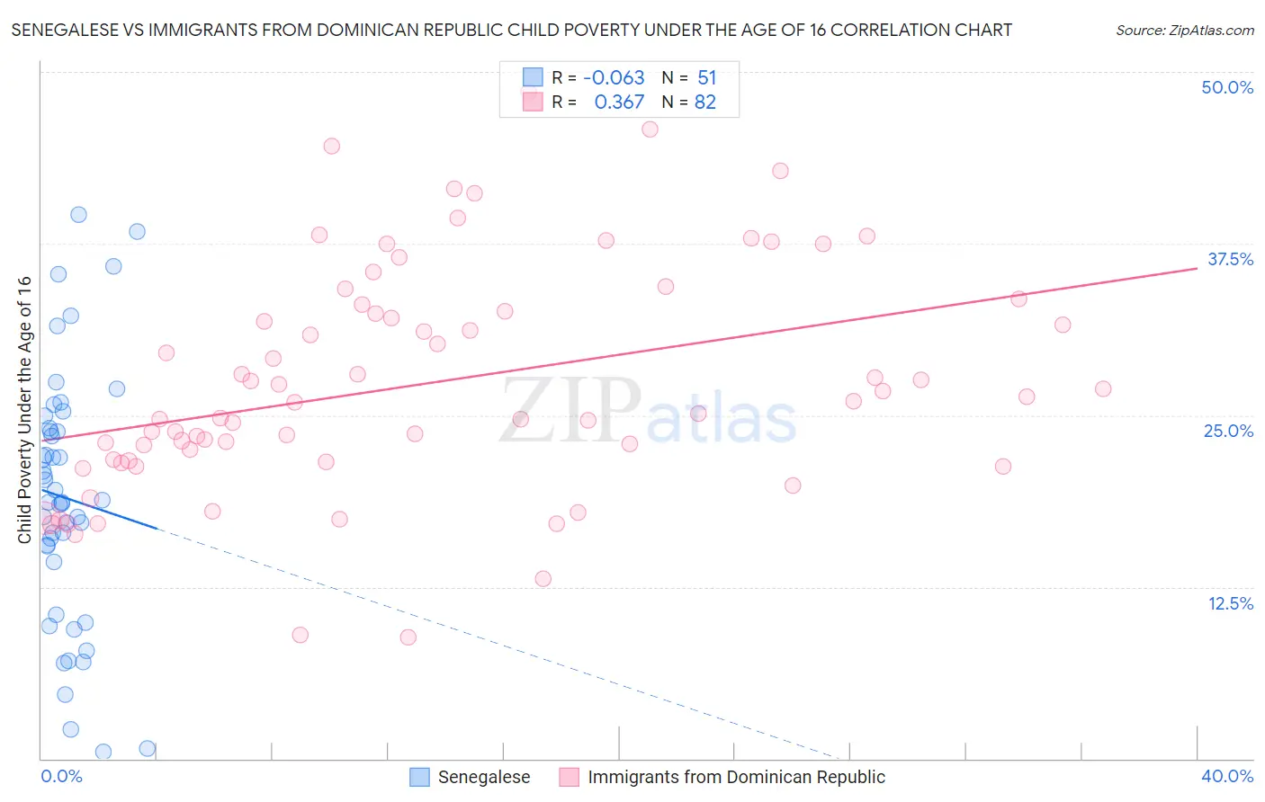 Senegalese vs Immigrants from Dominican Republic Child Poverty Under the Age of 16