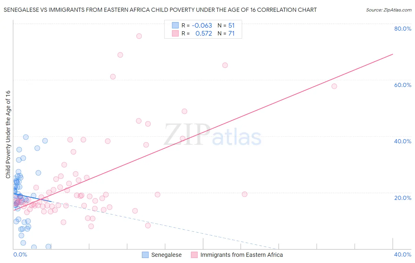 Senegalese vs Immigrants from Eastern Africa Child Poverty Under the Age of 16