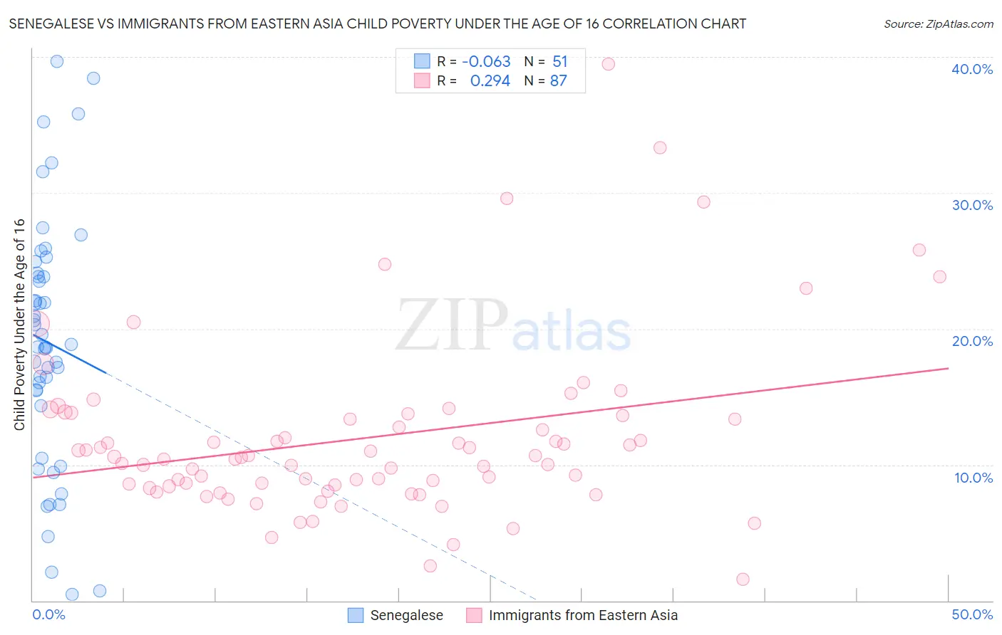 Senegalese vs Immigrants from Eastern Asia Child Poverty Under the Age of 16