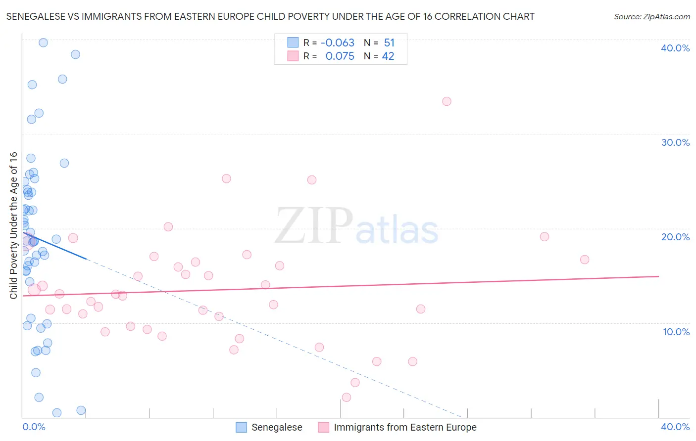 Senegalese vs Immigrants from Eastern Europe Child Poverty Under the Age of 16