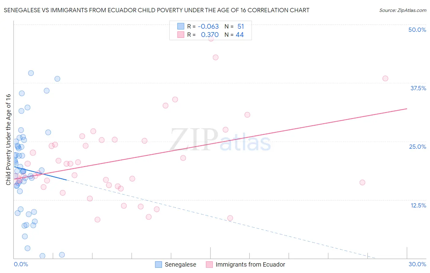 Senegalese vs Immigrants from Ecuador Child Poverty Under the Age of 16