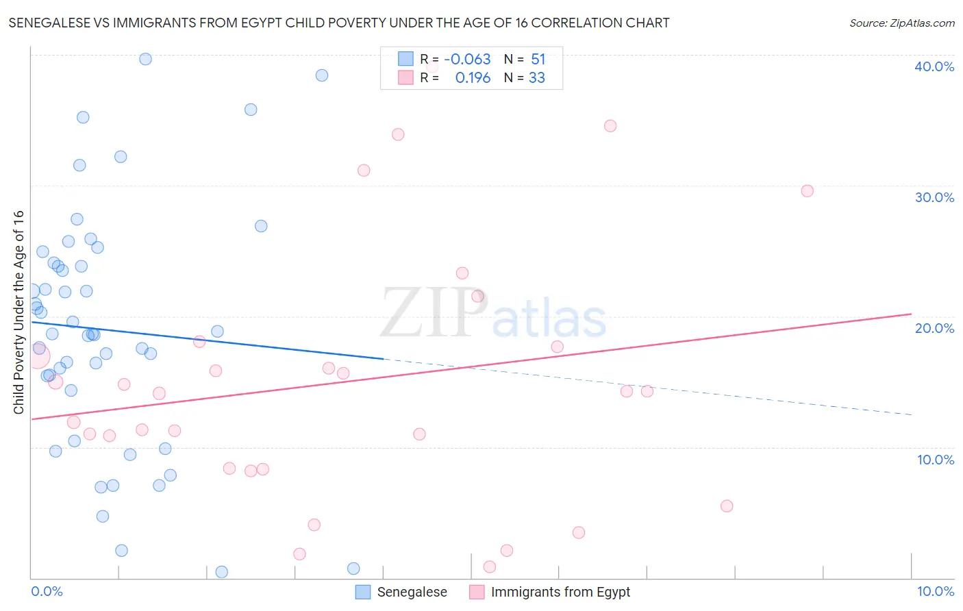 Senegalese vs Immigrants from Egypt Child Poverty Under the Age of 16