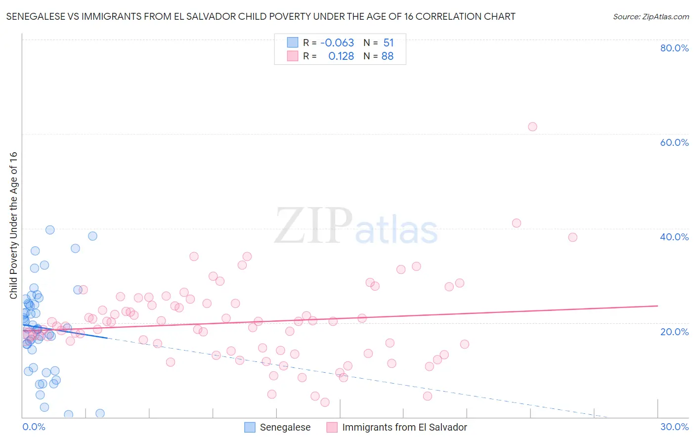 Senegalese vs Immigrants from El Salvador Child Poverty Under the Age of 16