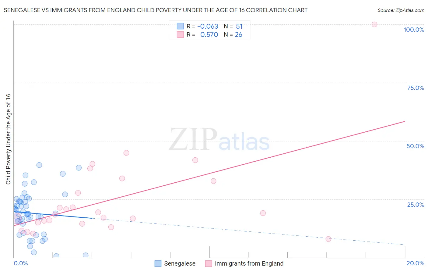 Senegalese vs Immigrants from England Child Poverty Under the Age of 16