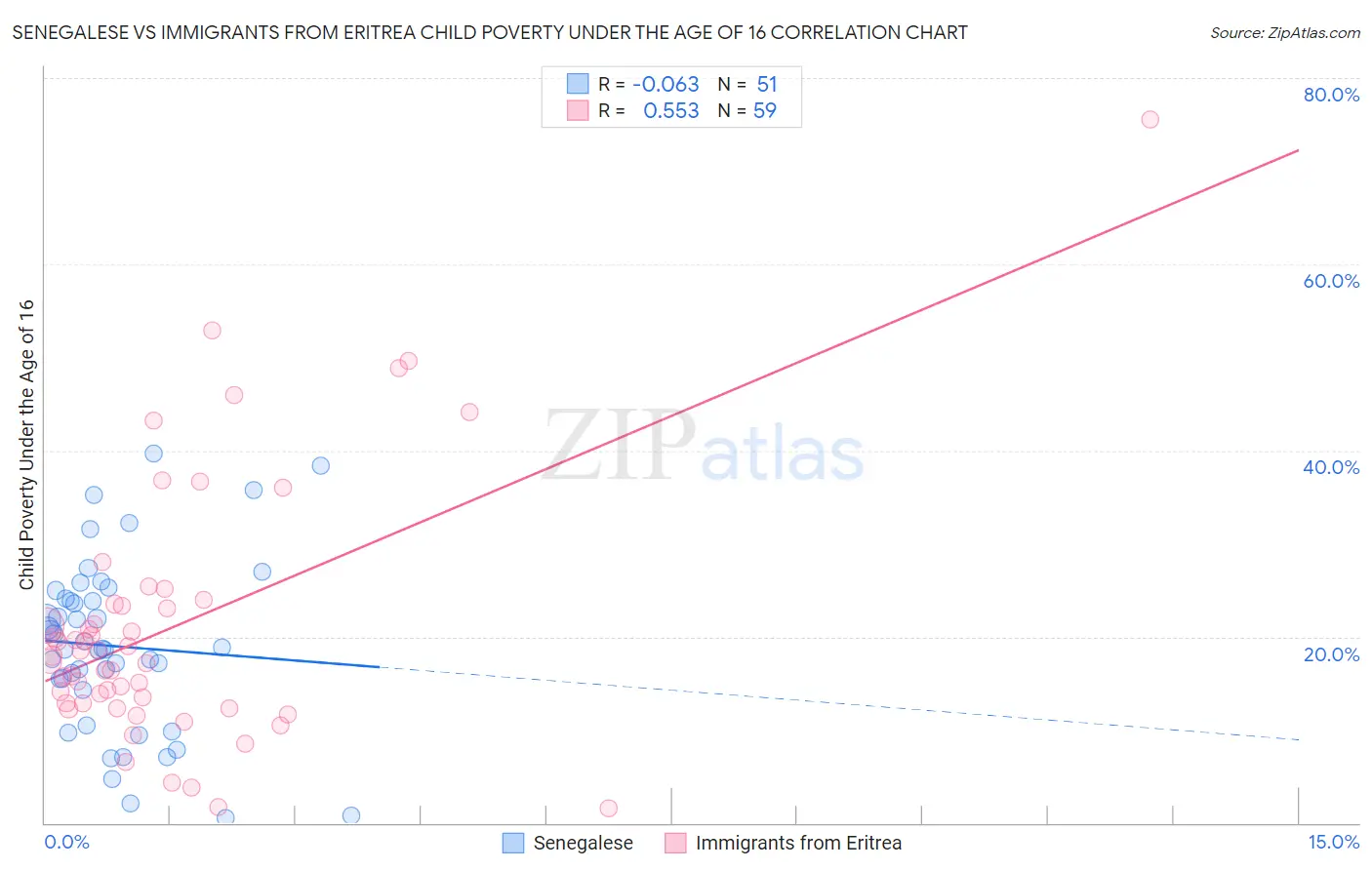 Senegalese vs Immigrants from Eritrea Child Poverty Under the Age of 16