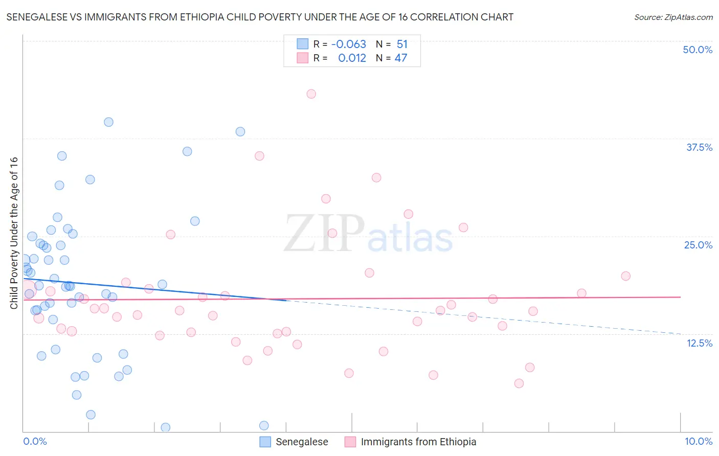 Senegalese vs Immigrants from Ethiopia Child Poverty Under the Age of 16