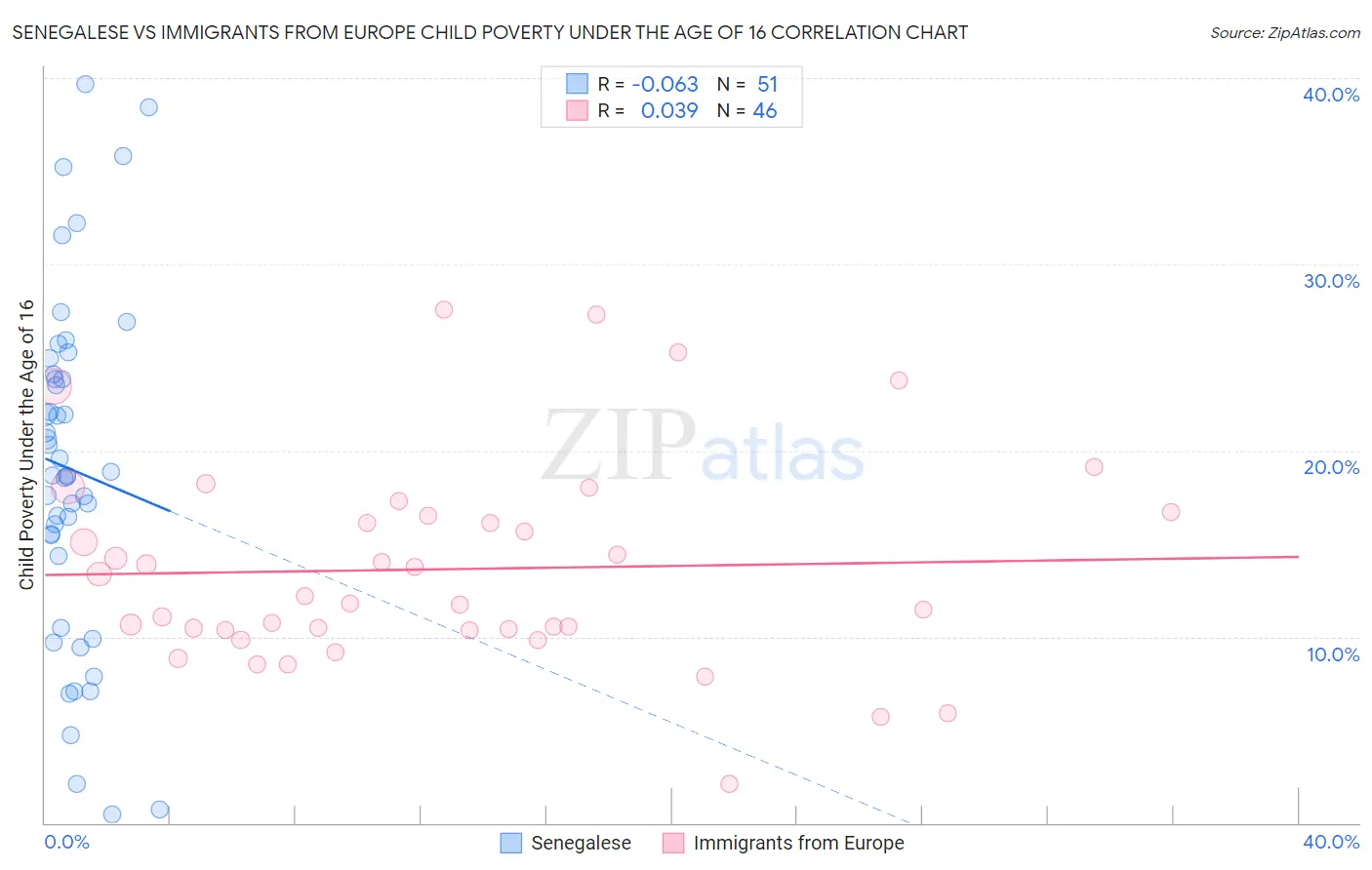 Senegalese vs Immigrants from Europe Child Poverty Under the Age of 16