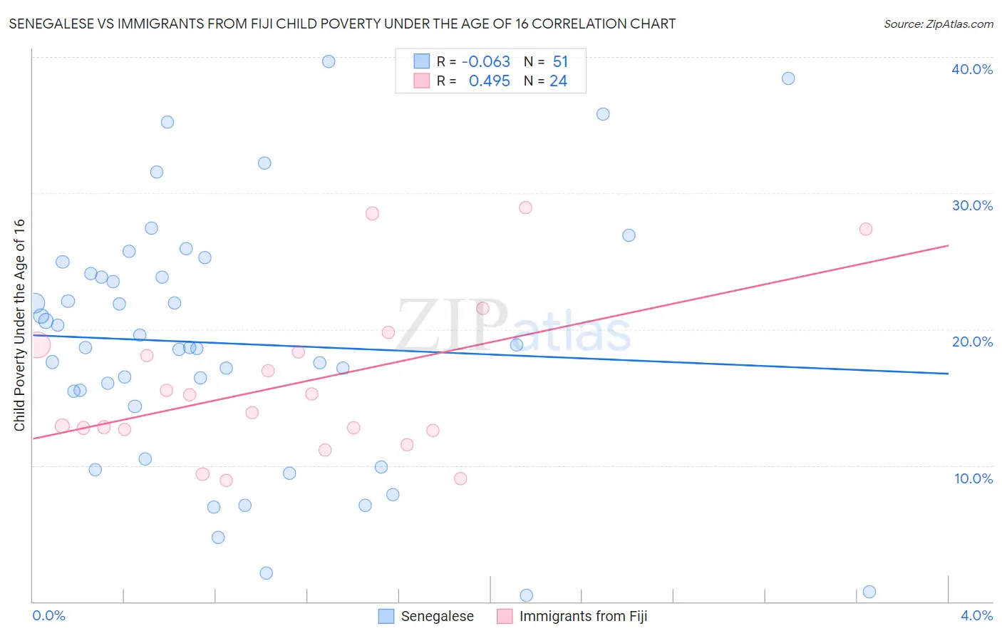 Senegalese vs Immigrants from Fiji Child Poverty Under the Age of 16