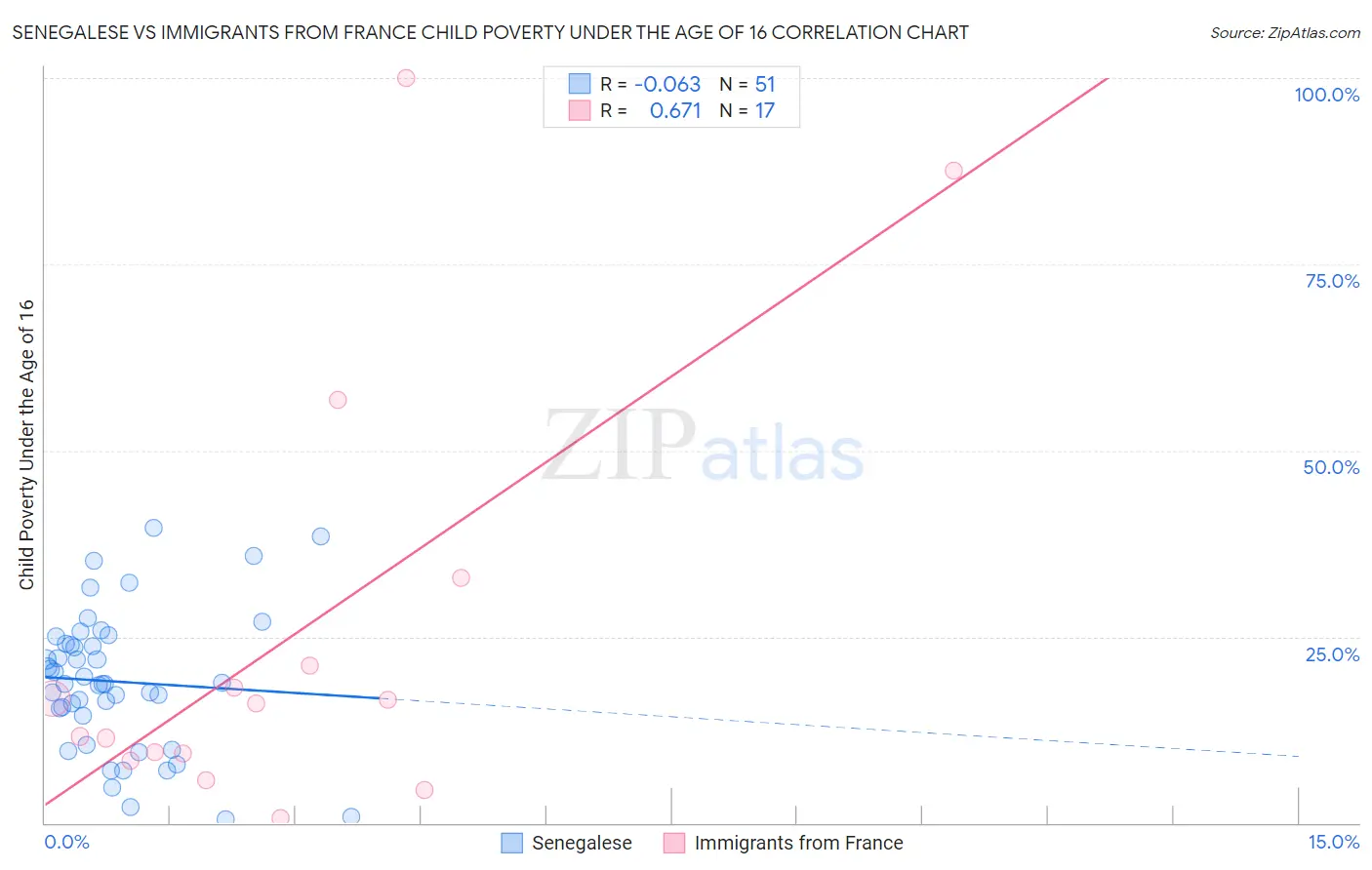 Senegalese vs Immigrants from France Child Poverty Under the Age of 16