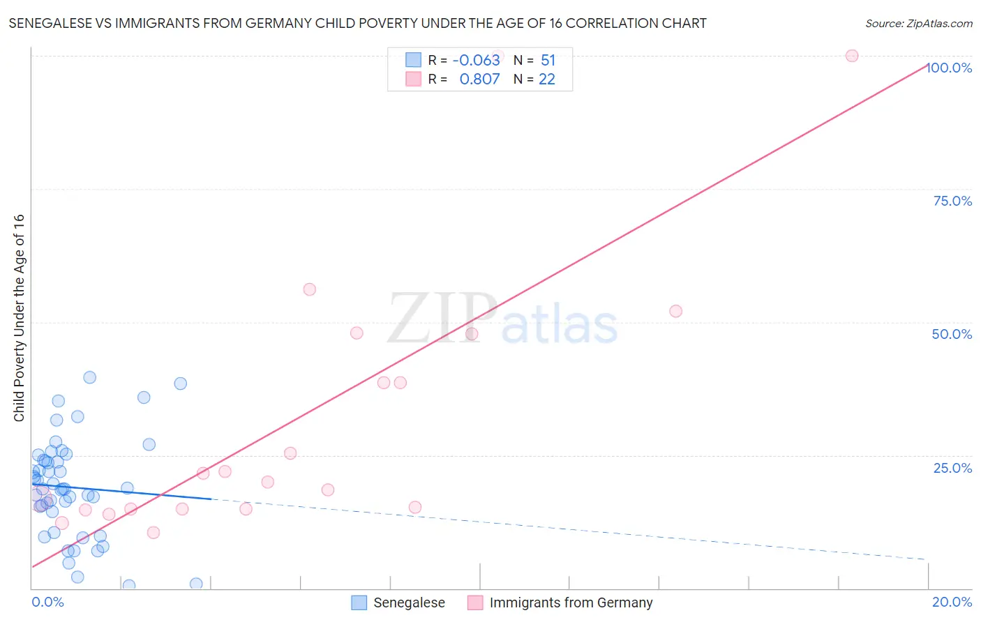 Senegalese vs Immigrants from Germany Child Poverty Under the Age of 16