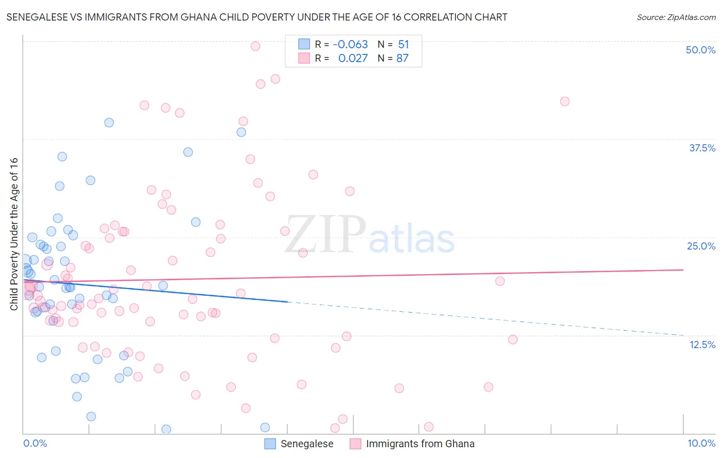 Senegalese vs Immigrants from Ghana Child Poverty Under the Age of 16