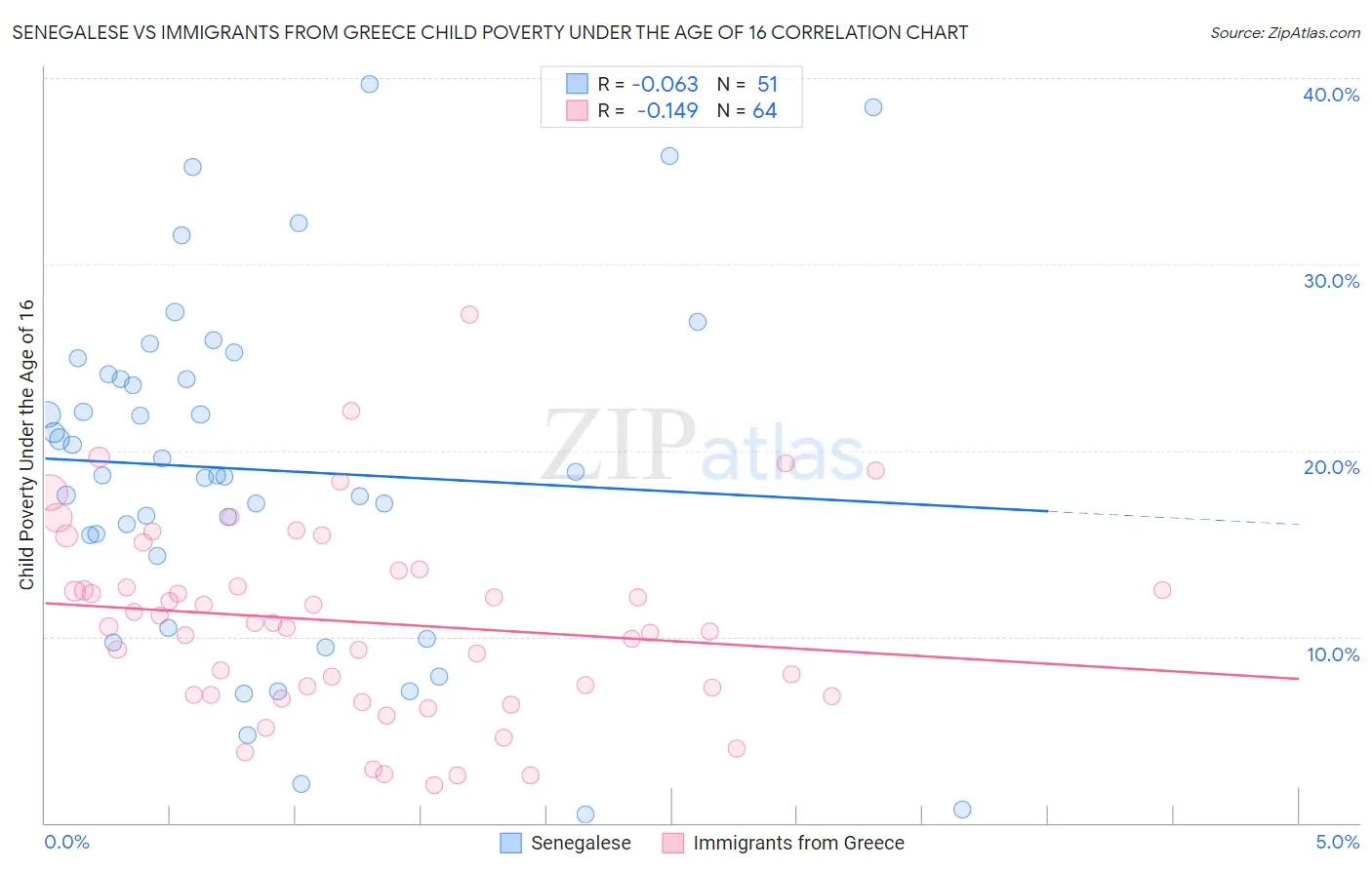 Senegalese vs Immigrants from Greece Child Poverty Under the Age of 16