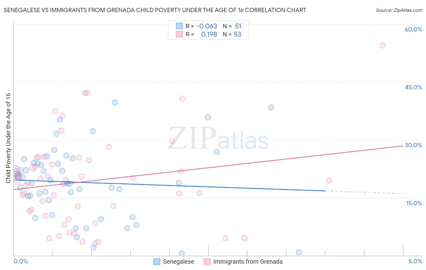 Senegalese vs Immigrants from Grenada Child Poverty Under the Age of 16