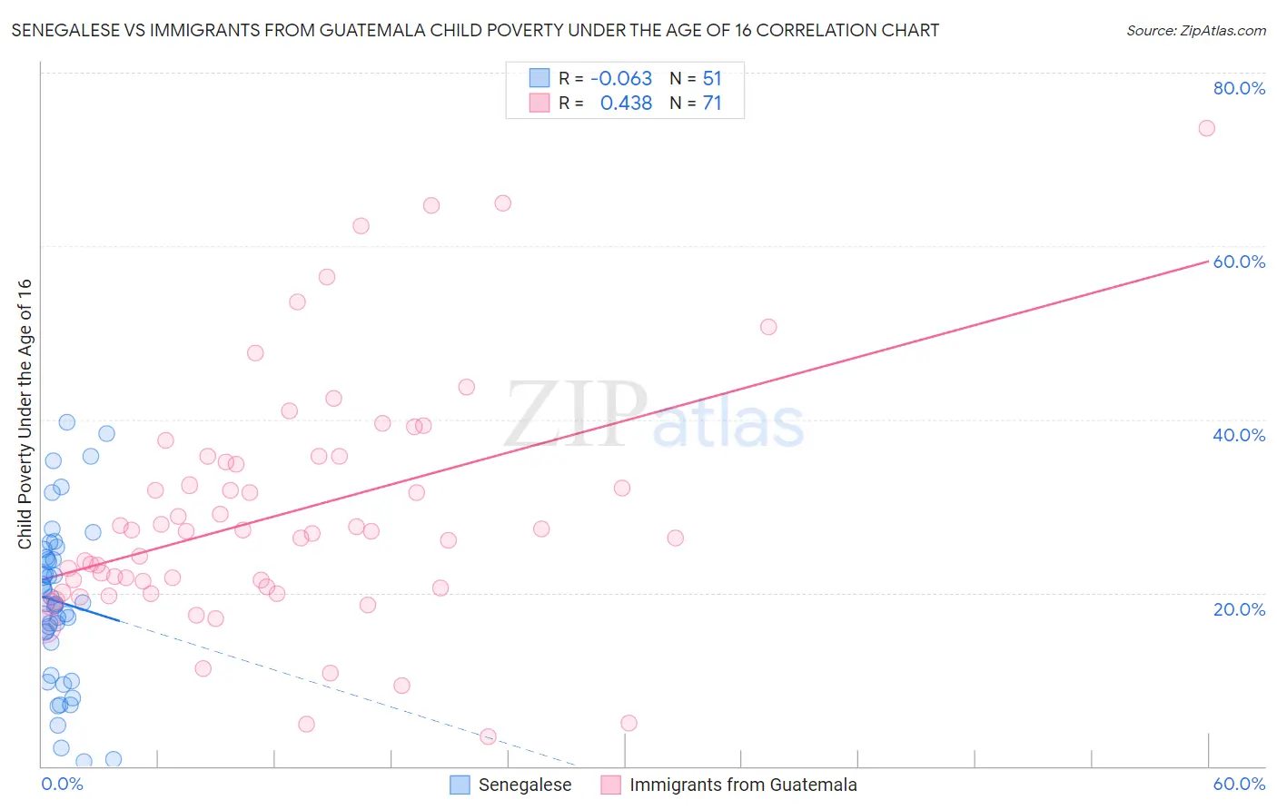 Senegalese vs Immigrants from Guatemala Child Poverty Under the Age of 16