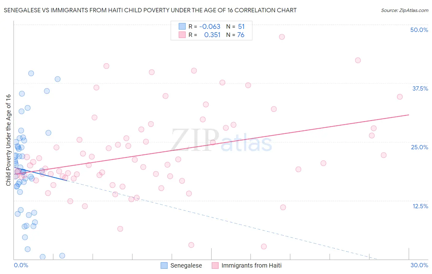 Senegalese vs Immigrants from Haiti Child Poverty Under the Age of 16