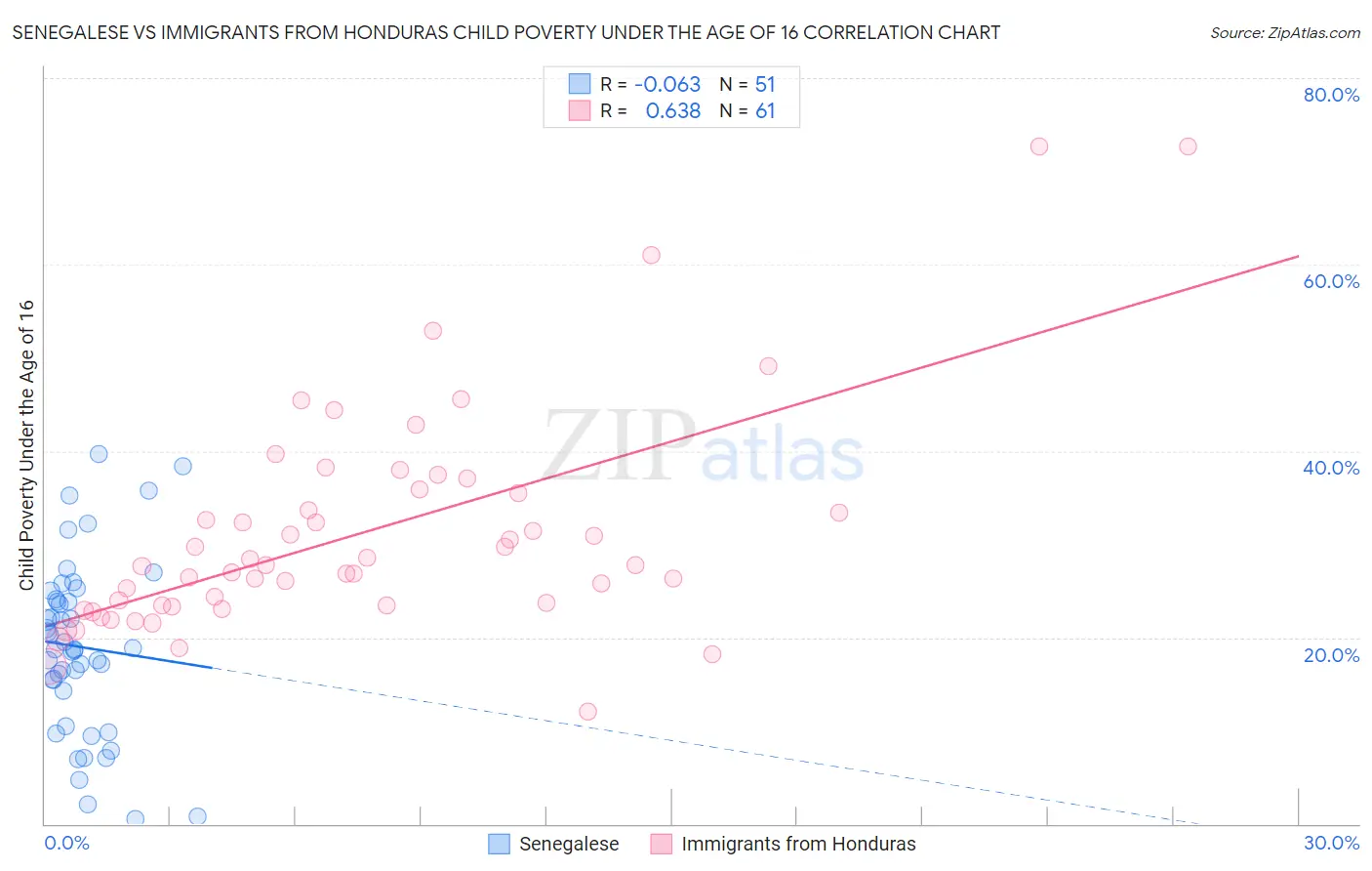 Senegalese vs Immigrants from Honduras Child Poverty Under the Age of 16