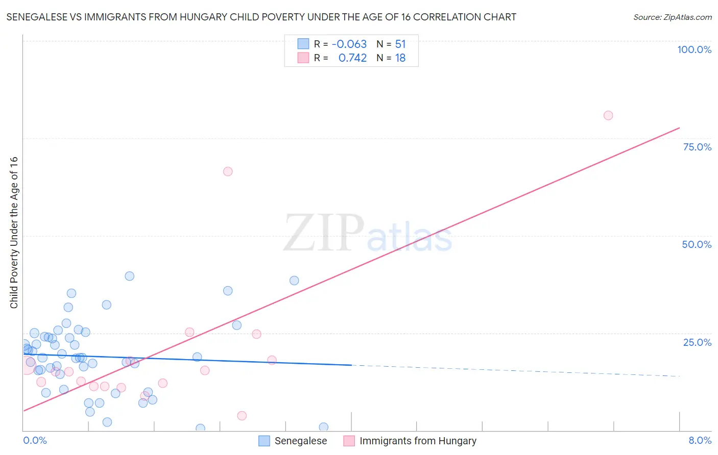 Senegalese vs Immigrants from Hungary Child Poverty Under the Age of 16