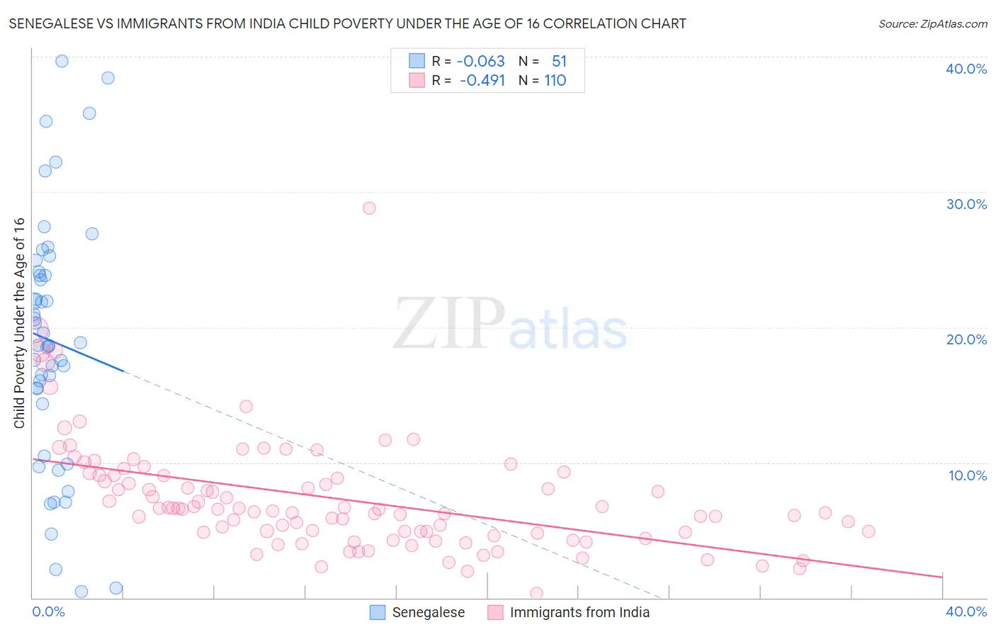 Senegalese vs Immigrants from India Child Poverty Under the Age of 16