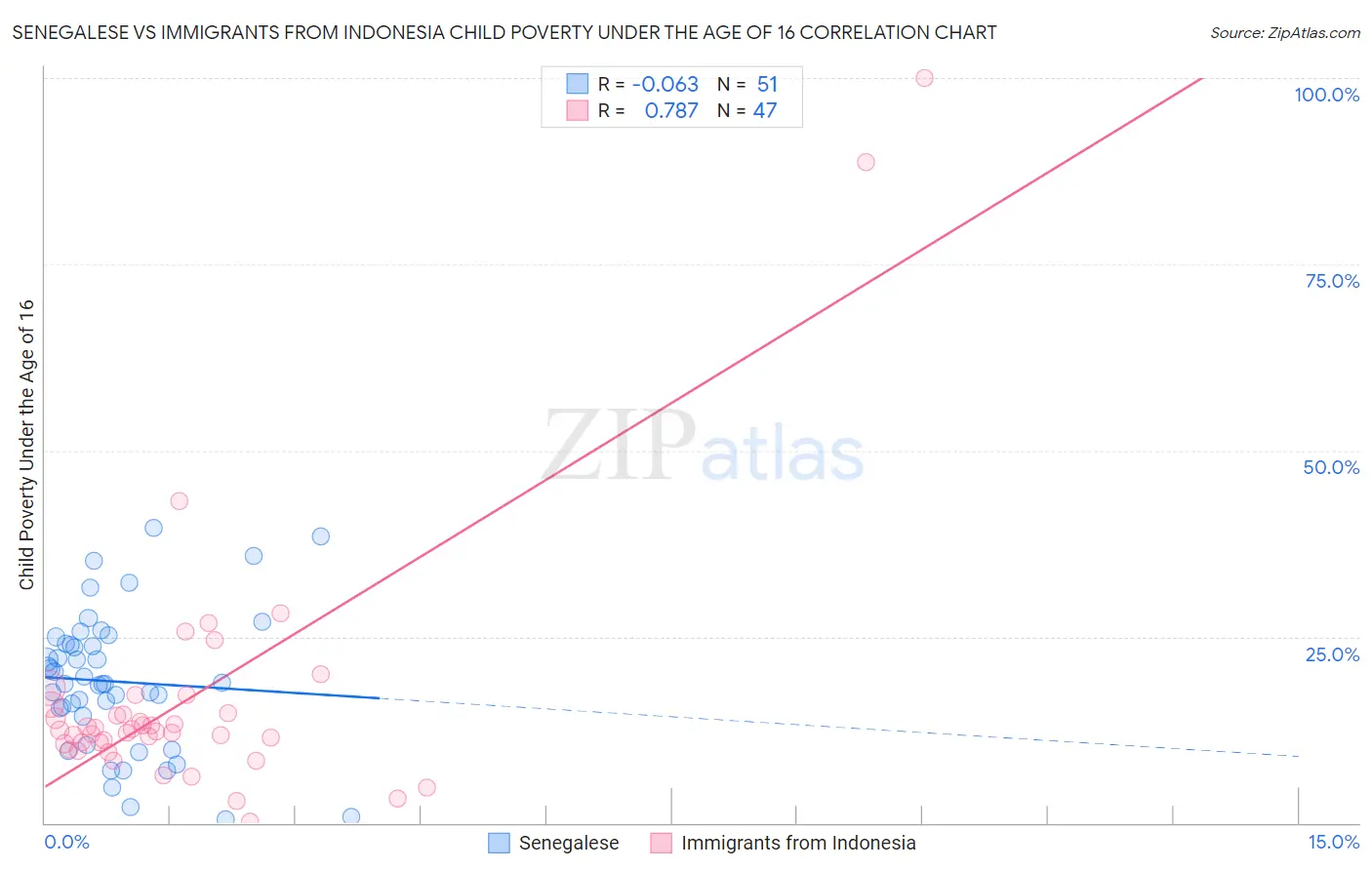 Senegalese vs Immigrants from Indonesia Child Poverty Under the Age of 16