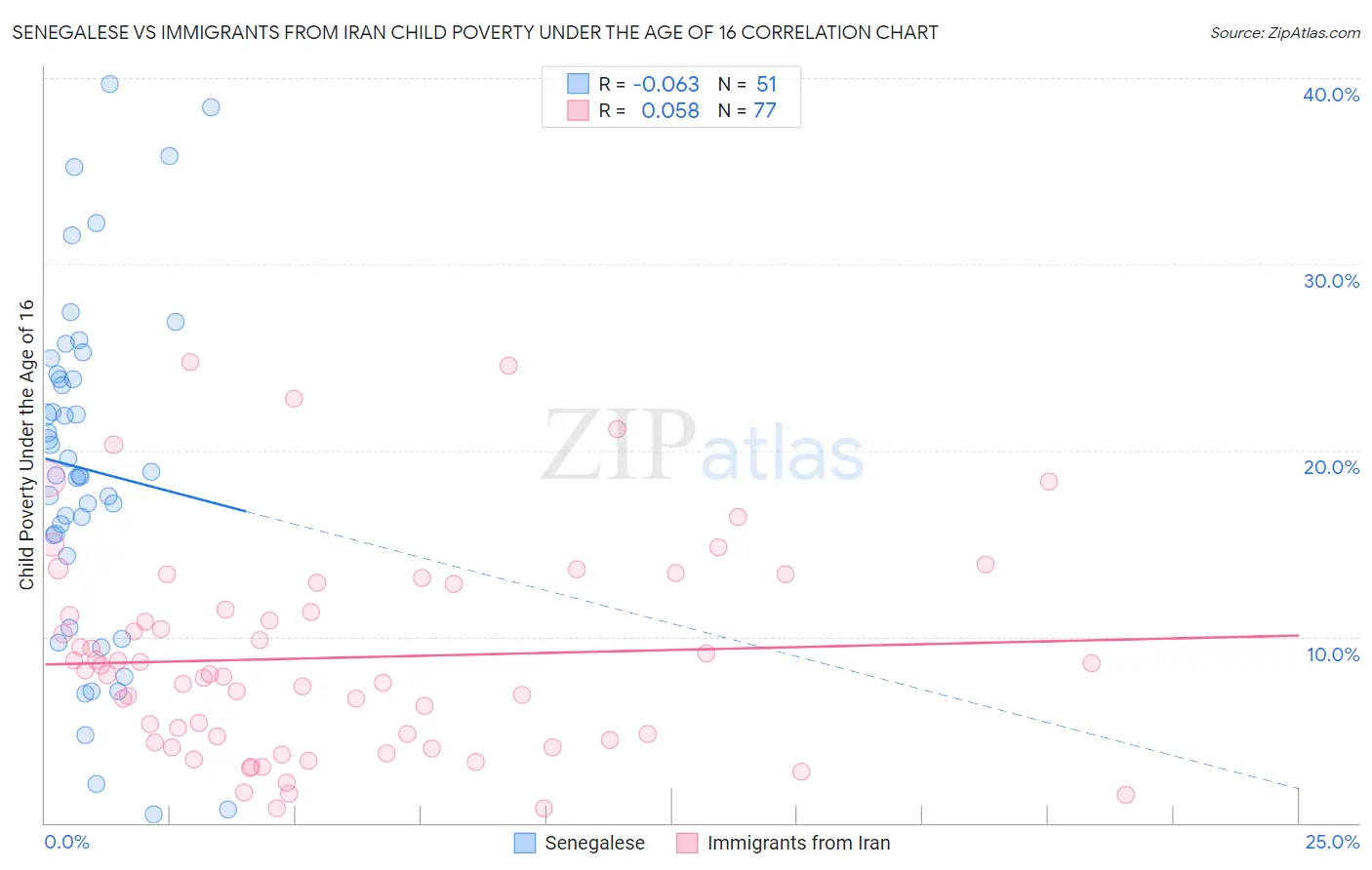 Senegalese vs Immigrants from Iran Child Poverty Under the Age of 16